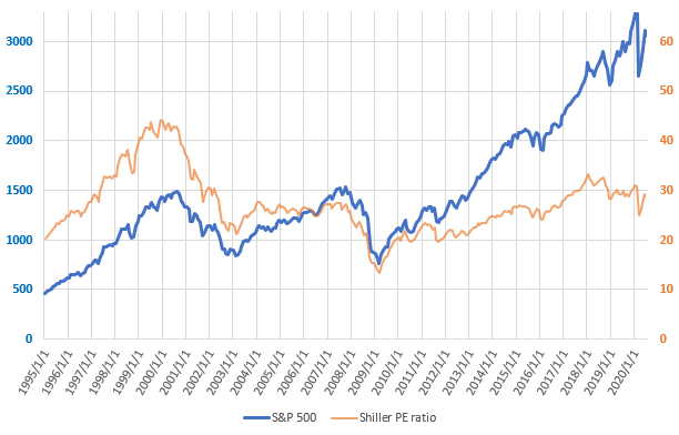 S&P500とCAPEレシオの直近の推移を示した図(2020.6)