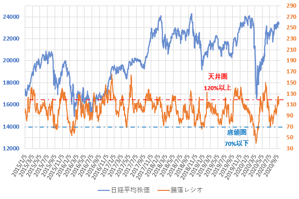 騰落レシオと日経平均株価の推移を示した図(2020.9)