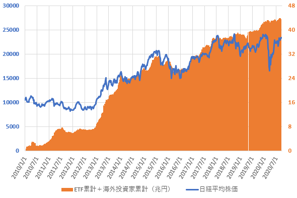日銀ETF買い入れ累計額と海外投資家の累計売買金額との合計と日経平均株価の推移を示した図(2020.9)
