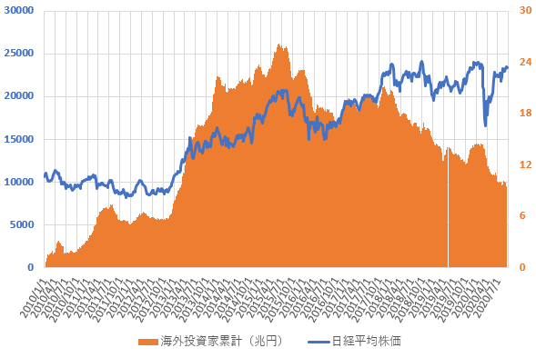 海外投資家の売買動向と日経平均株価の推移を示した図(2020.9)