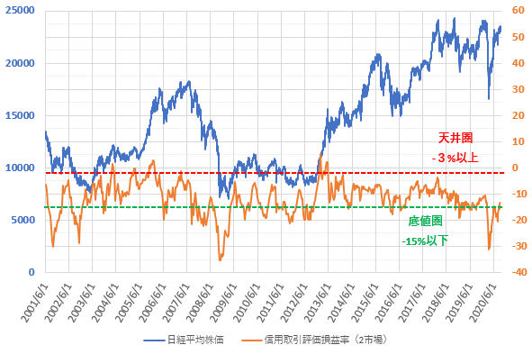 信用評価損益率と日経平均株価の推移を示した図(2020.9)