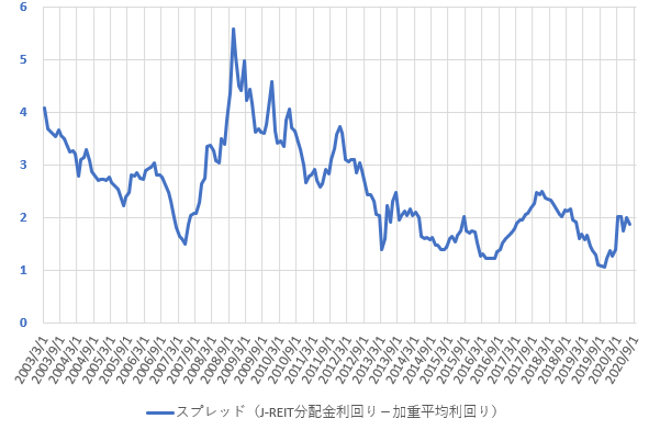 分配金利回りと配当利回りのスプレッドの推移を示した図(2020.9)