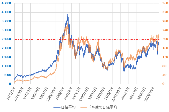 ドル建て日経平均株価の直近の推移を示した図(2020.9)