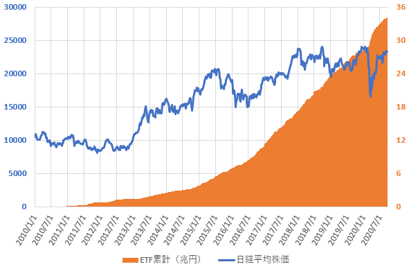 日銀ETF買い入れ累計額と日経平均株価の推移を示した図(2020.9)