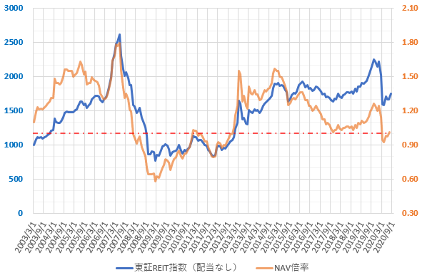 東証REIT指数とNAV倍率の推移を示した図(2020.9)