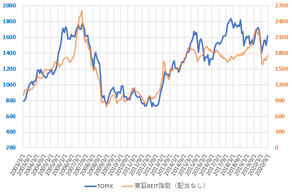 東証REIT指数とTOPIXの推移を示した図(2020.9)