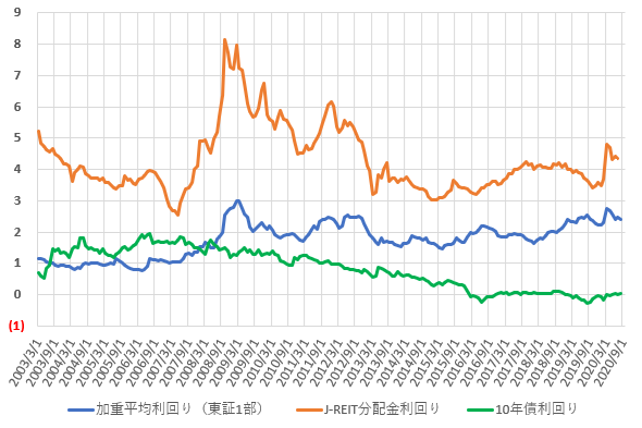 分配金利回り、配当利回り、長期金利の推移を比較した図(2020.9)