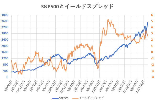 S&P500とイールドスプレッドの推移を示した図