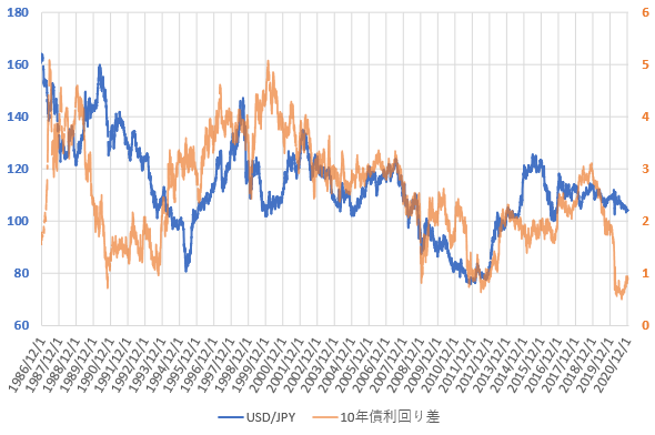 日米10年国債利回り差とドル円相場の推移を示した図（2020.12）