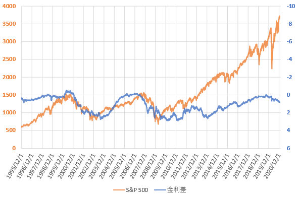S&P500と米国長短金利差の推移を示した図(2020.12)