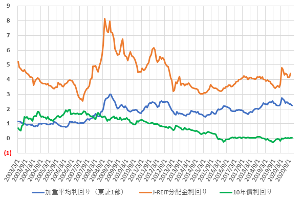 分配金利回り、配当利回り、長期金利の推移を比較した図(2020.12)