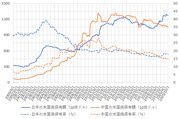 日本と中国の米国債保有額・保有率の推移を示した図(2020.12)