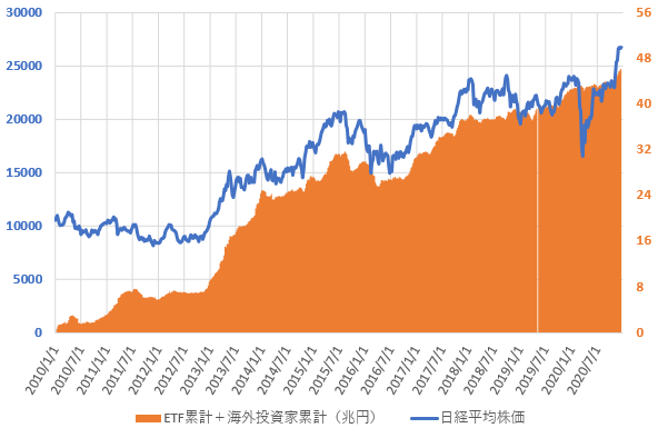 日銀ETF買い入れ累計額と海外投資家の累計売買金額との合計と日経平均株価の推移を示した図(2020.12)