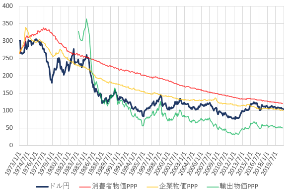 日米の各種購買力平価とドル円相場の推移を示した図（2020.12）