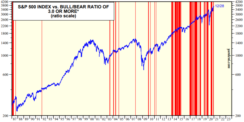 S&P500とブルベア指数の推移を示した図(2020.12)