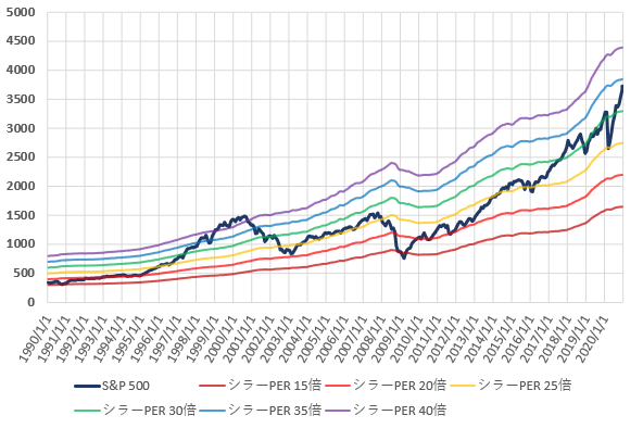 S&P500とCAPEレシオ別株価の推移を示した図(2020.12)