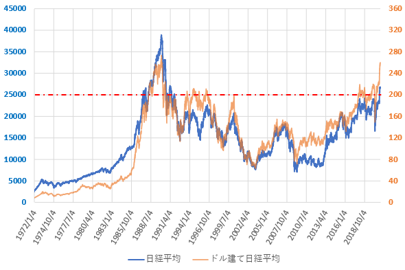 ドル建て日経平均株価の直近の推移を示した図(2020.12)