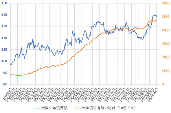米国債保有額総計と米10年国債価格の推移を示した図(2020.12)