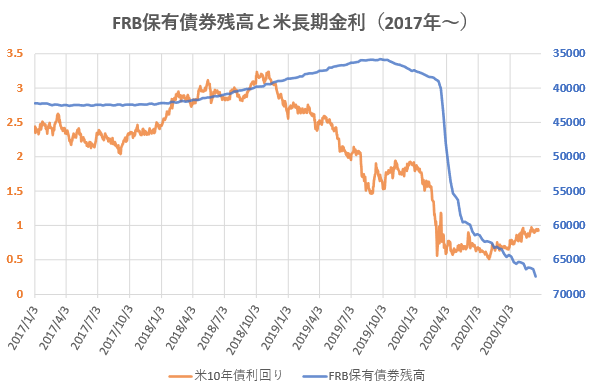 FRB保有債券残高と米長期金利の推移を示した図(2020.12)