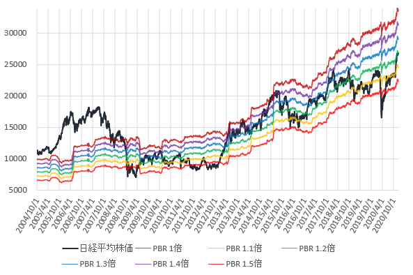 日経平均株価とPBR1~1.5倍相当株価の推移を示した図(2020.12)