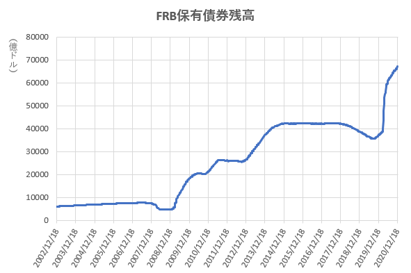 FRB保有債券残高の推移を示したの図(2020.12)