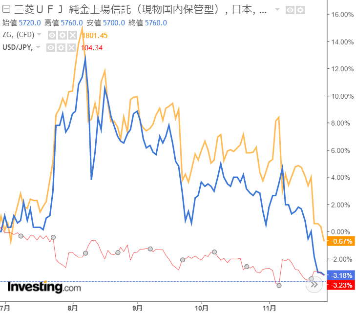 純金信託とNY金先物およびドル円相場の推移を示した図