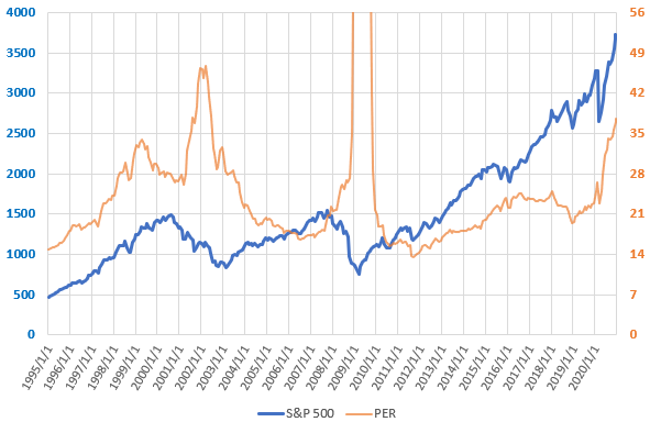 S&P500とPERの直近の推移を示した図(2020.12)