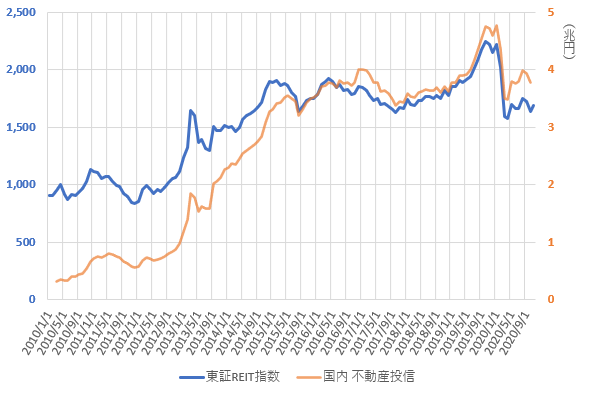 東証REIT指数と国内不動産投信の推移を示した図(2020.12)
