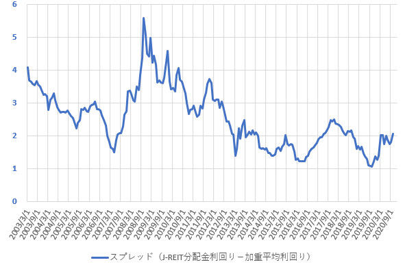 分配金利回りと配当利回りのスプレッドの推移を示した図(2020.12)