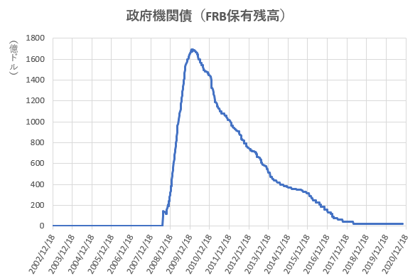 政府機関債のFRB保有残高の推移を示した図(2020.12)