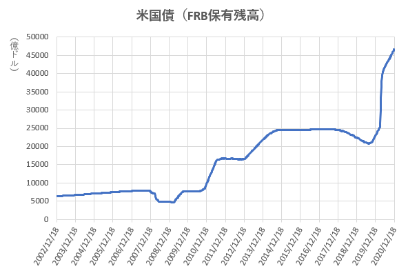 米国債のFRB保有残高の推移を示した図(2020.12)
