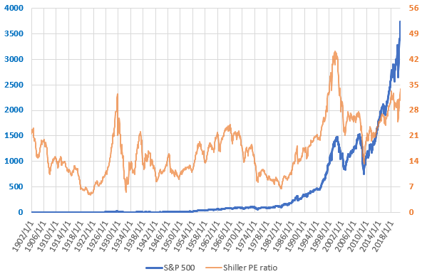 S&P500とCAPEレシオの長期推移を示した図(2020.12)