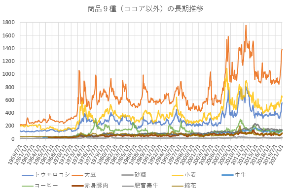DBAを構成する商品のうち、ココアを除いた商品９種の長期推移を示した図