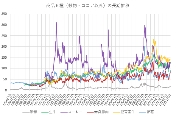 DBAを構成する商品のうち、ココアと穀物を除いた商品６種の長期推移を示した図