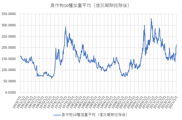 信託報酬控除後の農作物10種加重平均価格の長期推移を示した図