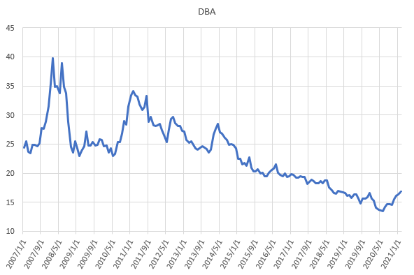 DBAの設定来のチャート