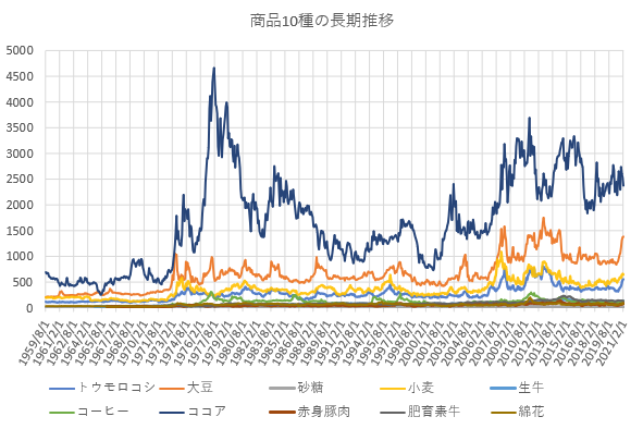 DBAを構成する商品10種の長期推移を示した図