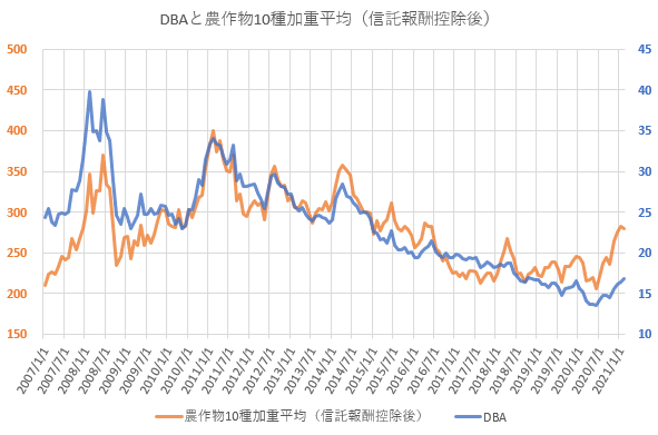 信託報酬控除後の農作物10種加重平均価格とDBAの推移を示した図