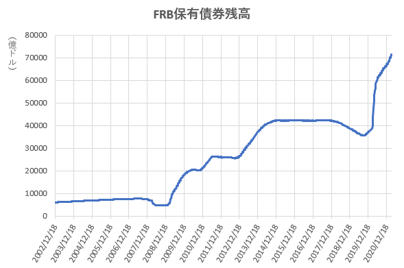 FRB保有債券残高の推移を示したの図(2021.3)