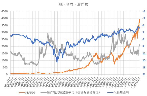 農作物価格、S&P500、米長期金利の長期推移を示した図