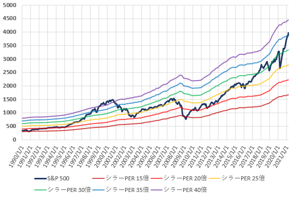 S&P500とCAPEレシオ別株価の推移を示した図(2021.3)