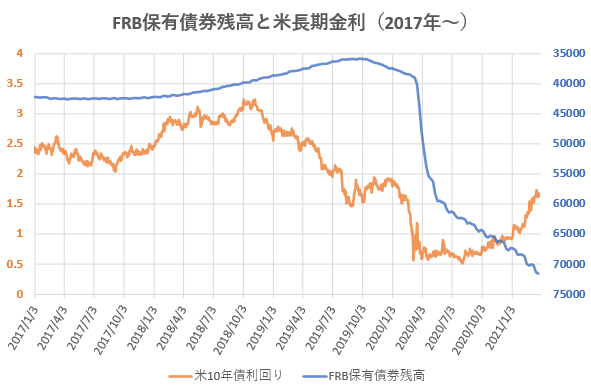 FRB保有債券残高と米長期金利の推移を示した図(2021.3)