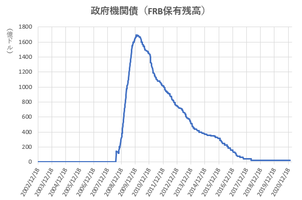 政府機関債のFRB保有残高の推移を示した図(2021.3)