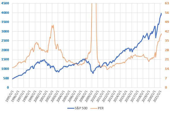 S&P500とPERの直近の推移を示した図(2021.3)