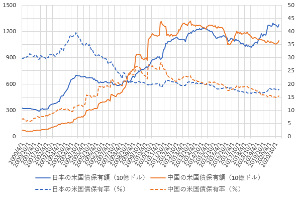 日本と中国の米国債保有額・保有率の推移を示した図(2021.3)
