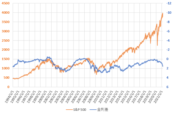S&P500と米国長短金利差の推移を示した図(2021.3)