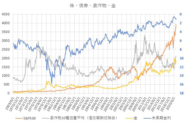 農作物価格、S&P500、米長期金利、金の長期推移を示した図