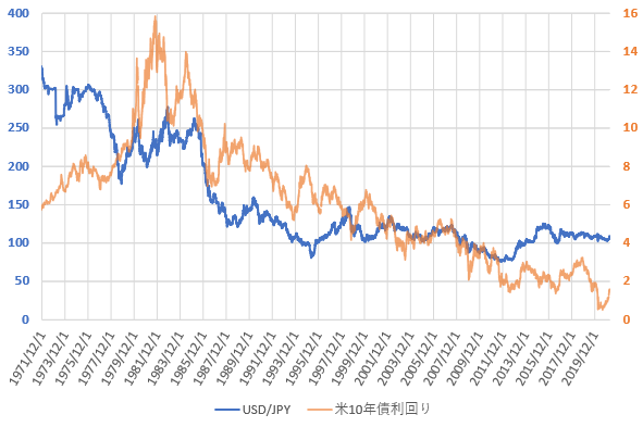 米10年債利回りとドル円相場の推移を示した図（2021.3）
