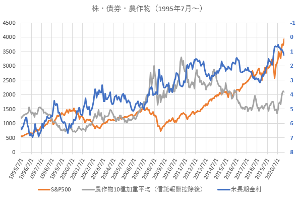 農作物価格、S&P500、米長期金利の1995年以降の推移を示した図
