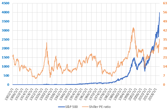 S&P500とCAPEレシオの長期推移を示した図(2021.3)